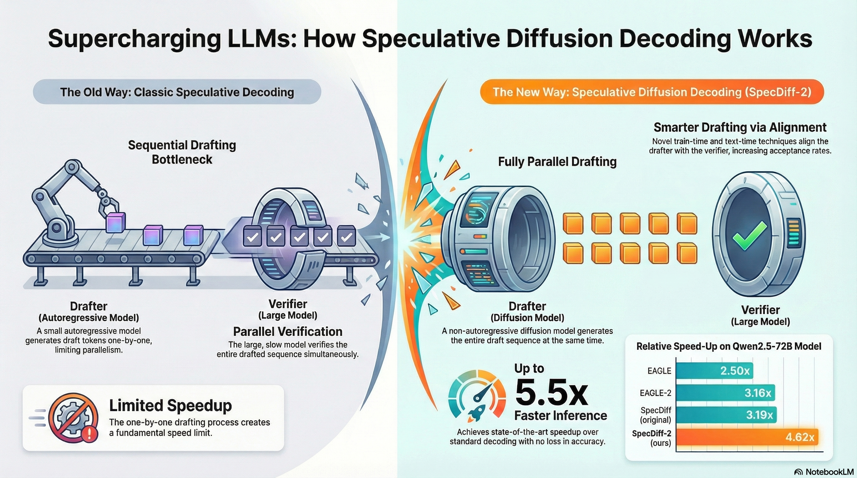 Comparison of classic speculative decoding (sequential drafting bottleneck) versus speculative diffusion decoding (parallel diffusion drafting and improved alignment).