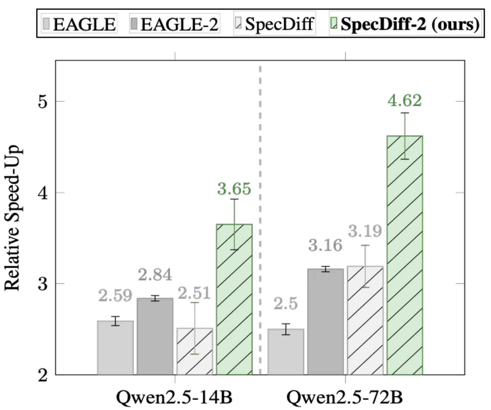 Key result figure comparing relative speed-up across methods and model sizes.