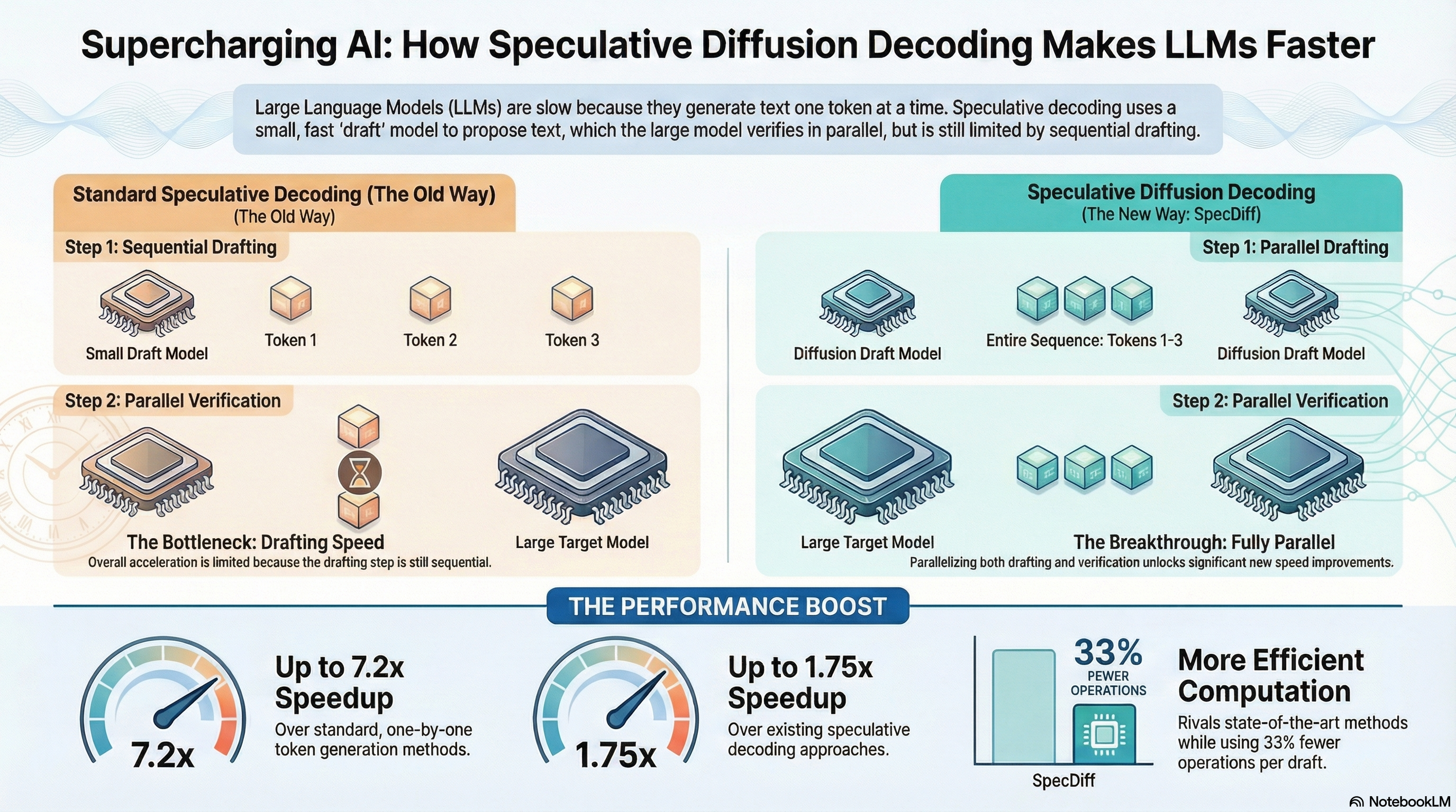 High-level overview of SpecDiff: diffusion drafting plus parallel verification and headline speedups.