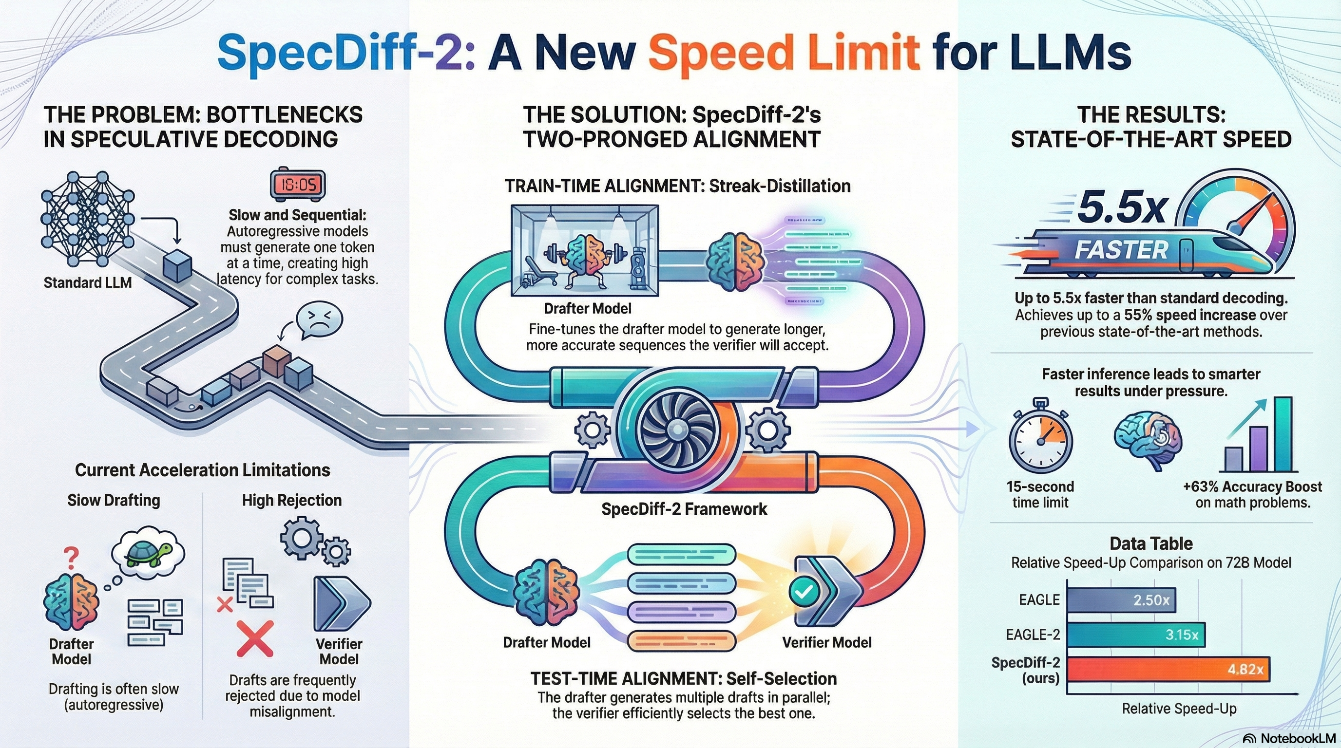 High-level overview of SpecDiff-2: two-pronged alignment (streak-distillation and self-selection) and headline results.