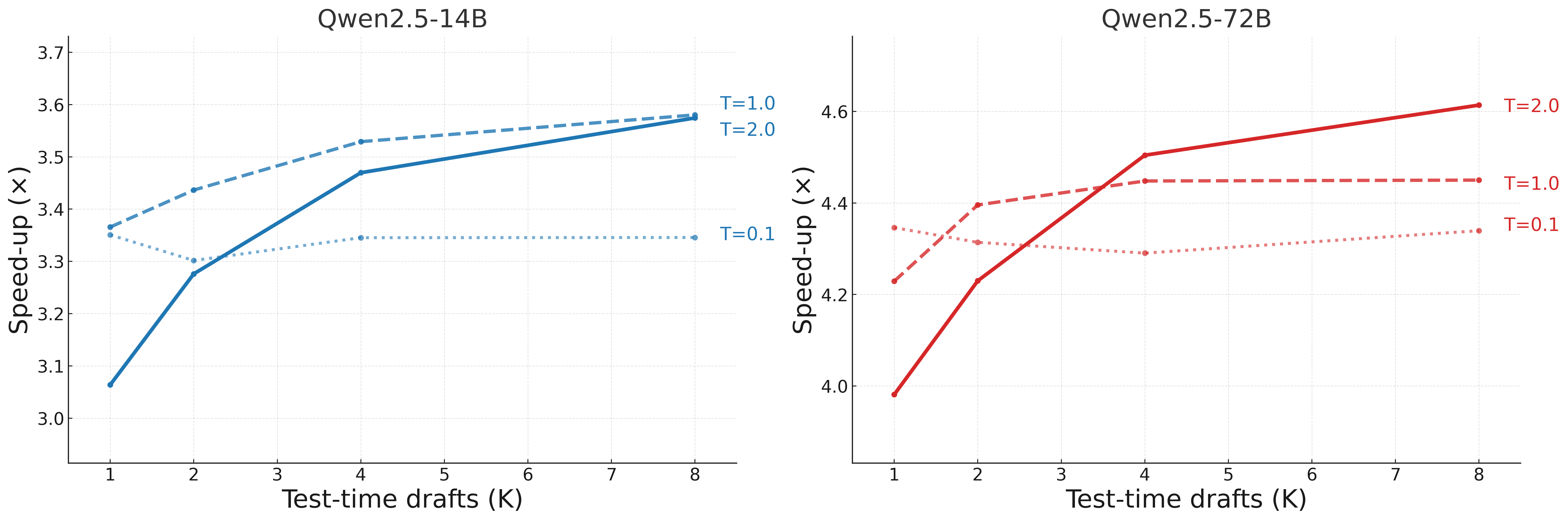 Test-time acceleration diagram illustrating self-selection among K drafts.