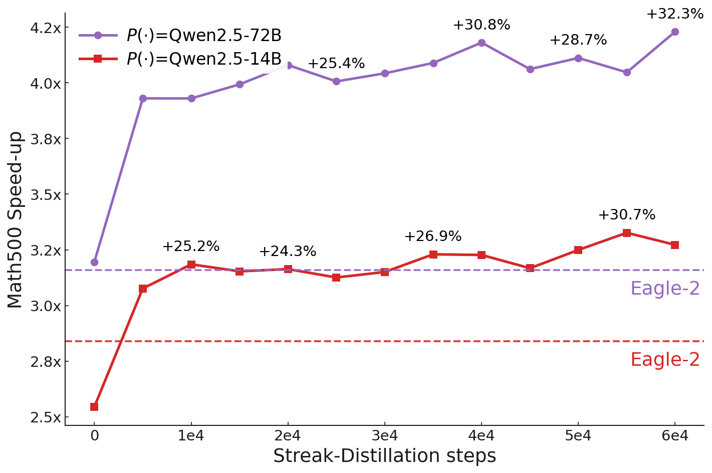 Math500 speed-up vs streak-distillation steps, showing improvements for Qwen2.5-14B and Qwen2.5-72B.