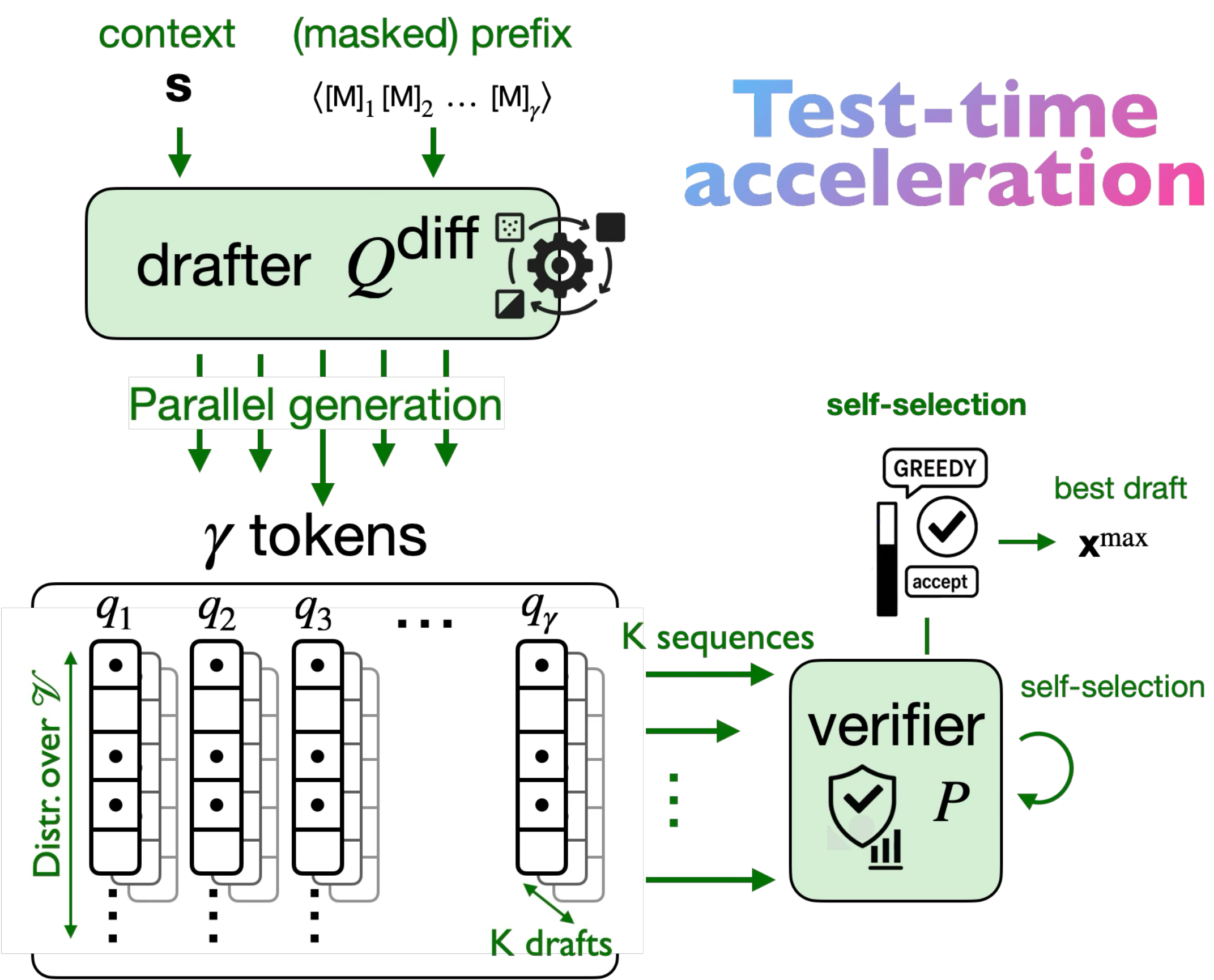 Test-time acceleration diagram: self-selection chooses the best among multiple diffusion drafts.