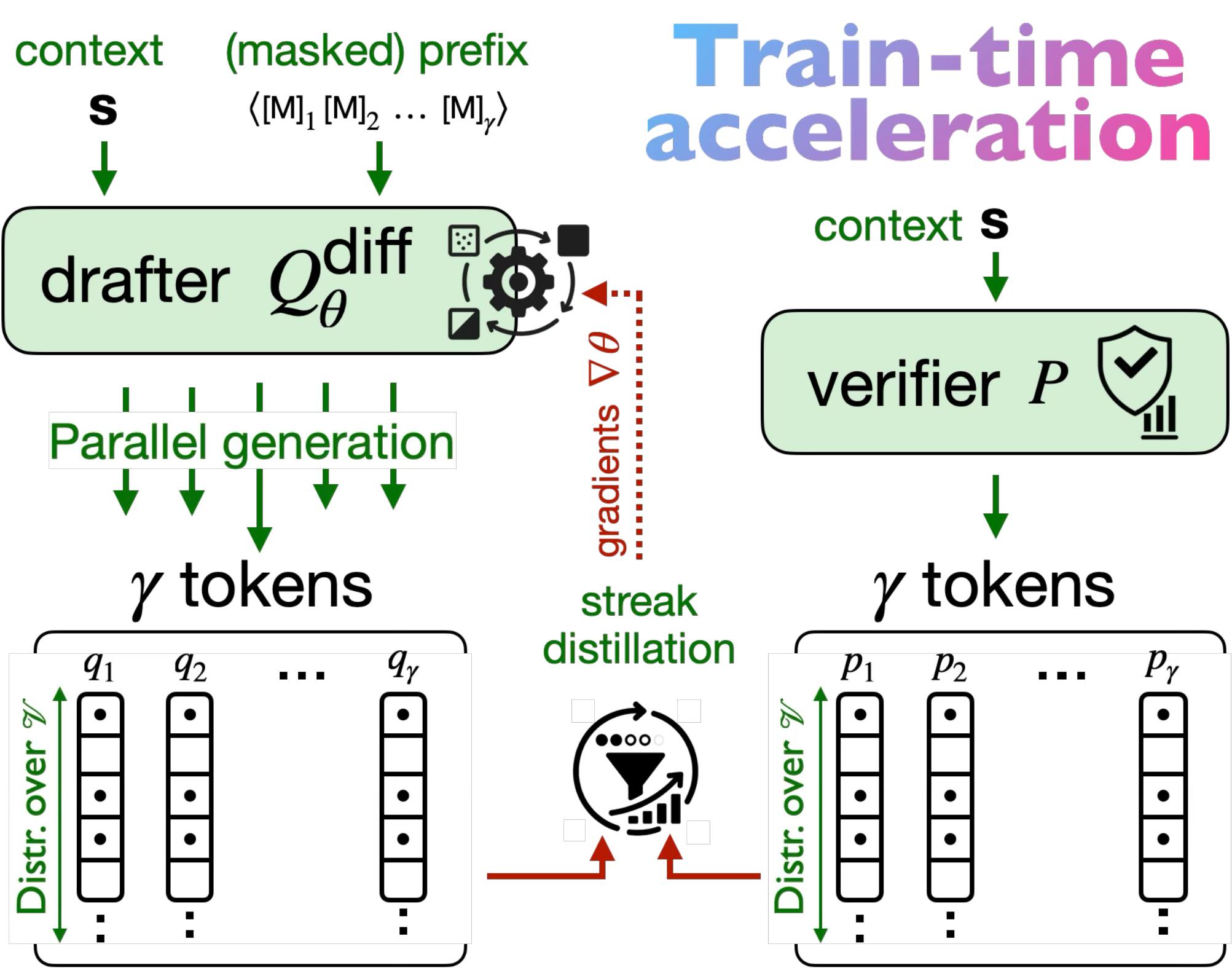 Train-time acceleration diagram: streak-distillation aligns diffusion drafter with verifier.